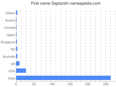 Given name Saptarshi