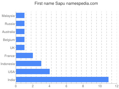 Vornamen Sapu