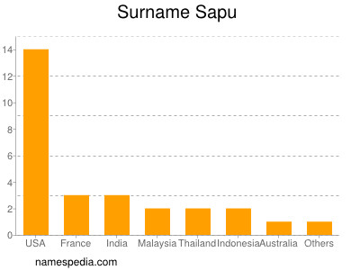 Surname Sapu