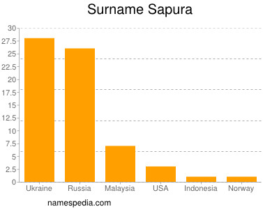 Familiennamen Sapura