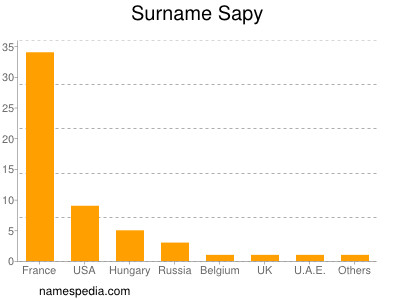 Surname Sapy