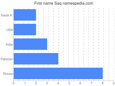 Vornamen Saq