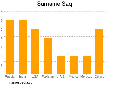 nom Saq