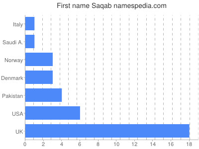 Vornamen Saqab