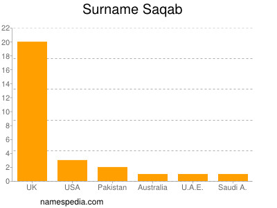 Familiennamen Saqab