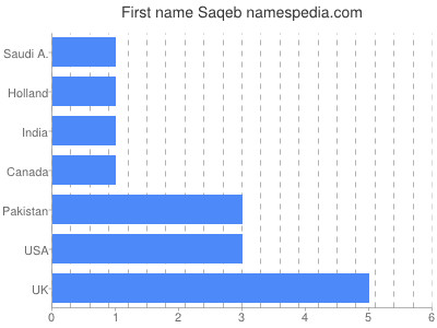 Given name Saqeb