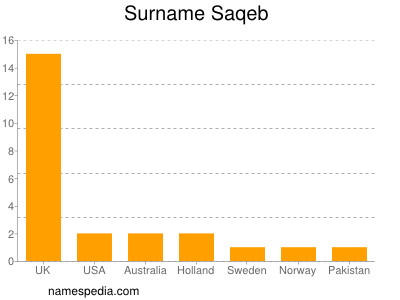 Surname Saqeb