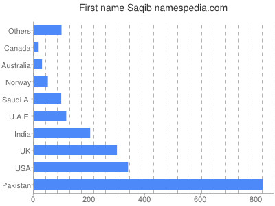 Given name Saqib