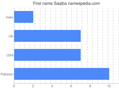 Vornamen Saqiba