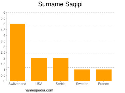 Familiennamen Saqipi