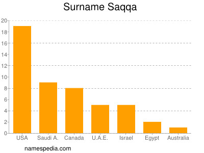 Familiennamen Saqqa