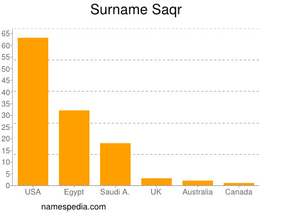 Surname Saqr