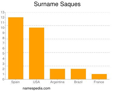 Familiennamen Saques