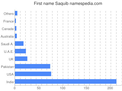 Given name Saquib