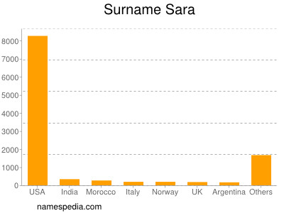 Familiennamen Sara
