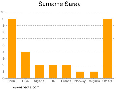 Surname Saraa