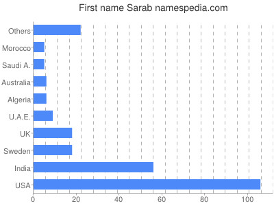 prenom Sarab