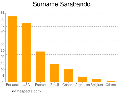 nom Sarabando