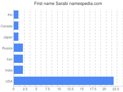 Vornamen Sarabi