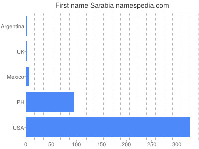 Vornamen Sarabia