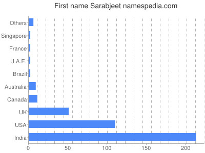 prenom Sarabjeet