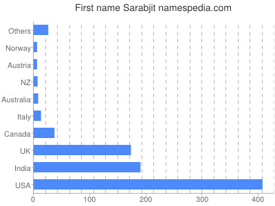 Vornamen Sarabjit