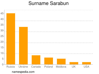 nom Sarabun