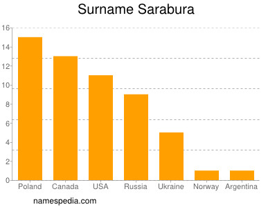 Familiennamen Sarabura