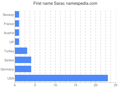 Given name Sarac