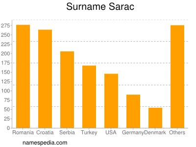 Familiennamen Sarac