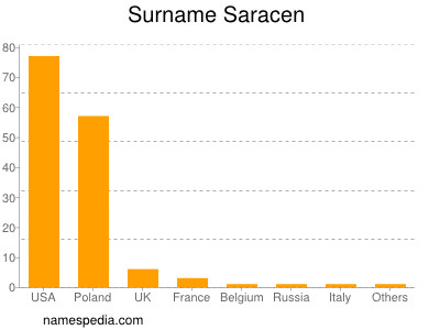 Familiennamen Saracen