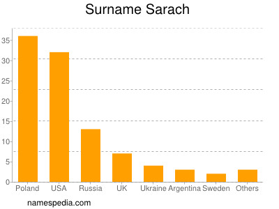 Surname Sarach