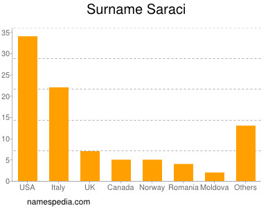 nom Saraci