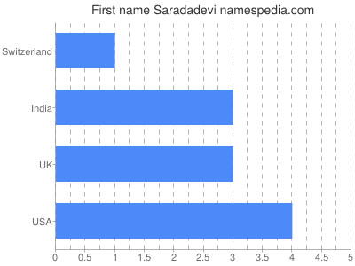 prenom Saradadevi