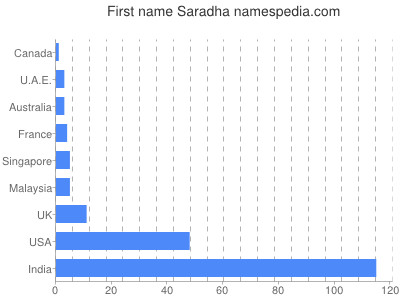 Vornamen Saradha