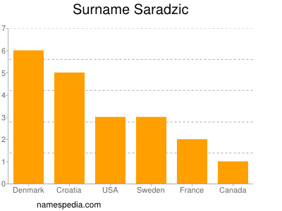 nom Saradzic