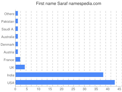Given name Saraf