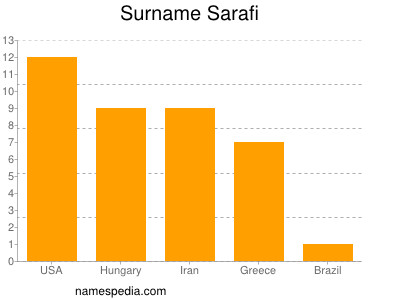 Familiennamen Sarafi