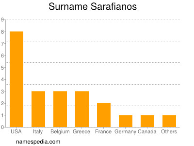 Familiennamen Sarafianos