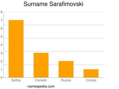 Familiennamen Sarafimovski