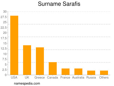 Familiennamen Sarafis