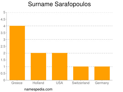 Familiennamen Sarafopoulos