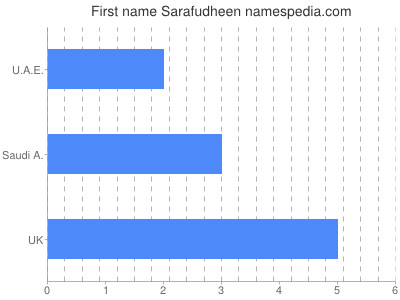 Vornamen Sarafudheen
