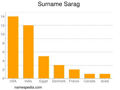 Familiennamen Sarag