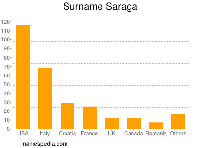 Familiennamen Saraga