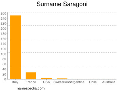 Familiennamen Saragoni