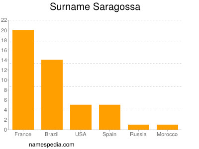 Familiennamen Saragossa