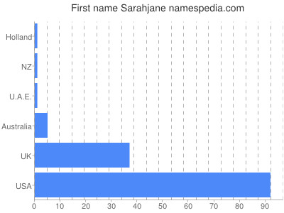 prenom Sarahjane