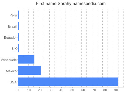 prenom Sarahy