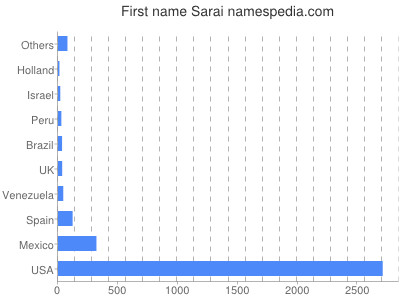 prenom Sarai